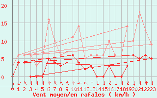 Courbe de la force du vent pour Bagnres-de-Luchon (31)