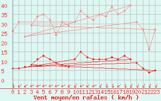 Courbe de la force du vent pour Saint-Yrieix-le-Djalat (19)