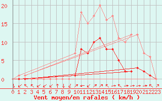 Courbe de la force du vent pour Croisette (62)