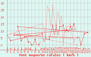 Courbe de la force du vent pour Reus (Esp)