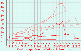 Courbe de la force du vent pour Aix-en-Provence (13)