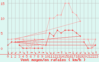 Courbe de la force du vent pour Croisette (62)