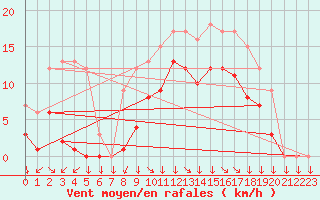 Courbe de la force du vent pour Croisette (62)