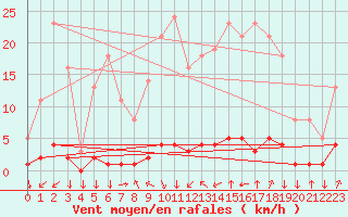 Courbe de la force du vent pour Saint-Philbert-sur-Risle (27)