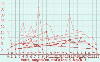 Courbe de la force du vent pour Epinal (88)