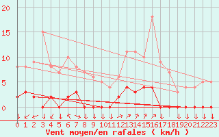 Courbe de la force du vent pour Chamonix-Mont-Blanc (74)