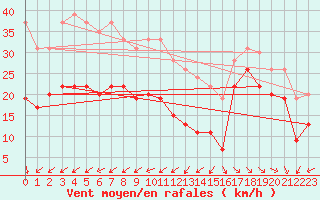 Courbe de la force du vent pour Ile de R - Saint-Clment-des-Baleines (17)