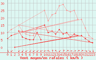 Courbe de la force du vent pour Vannes-Sn (56)