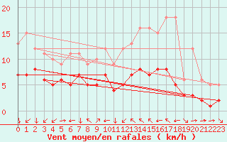 Courbe de la force du vent pour Croisette (62)
