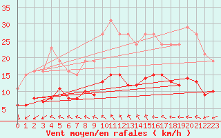 Courbe de la force du vent pour Sorcy-Bauthmont (08)