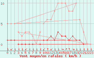 Courbe de la force du vent pour Triel-sur-Seine (78)