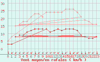 Courbe de la force du vent pour Neufchef (57)
