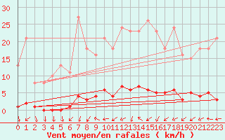 Courbe de la force du vent pour Trgueux (22)