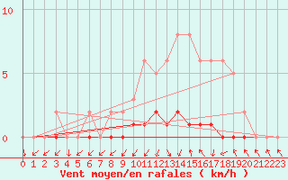 Courbe de la force du vent pour Triel-sur-Seine (78)