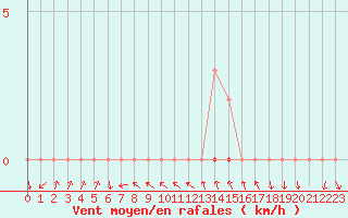 Courbe de la force du vent pour Xonrupt-Longemer (88)