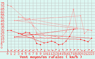 Courbe de la force du vent pour Pietralba (2B)