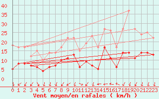 Courbe de la force du vent pour Aubenas - Lanas (07)