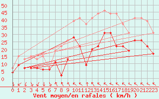 Courbe de la force du vent pour Orange (84)