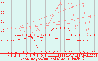 Courbe de la force du vent pour Buzenol (Be)