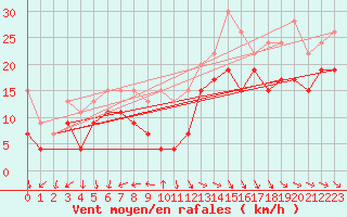 Courbe de la force du vent pour Ouessant (29)