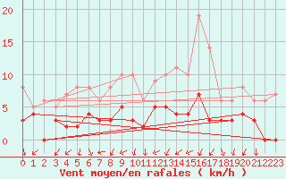 Courbe de la force du vent pour Vannes-Sn (56)