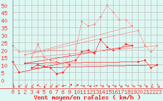 Courbe de la force du vent pour Artern