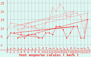 Courbe de la force du vent pour Millau - Soulobres (12)