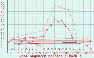 Courbe de la force du vent pour Figari (2A)