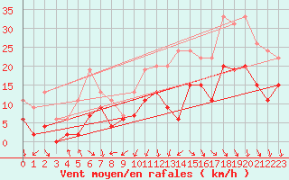 Courbe de la force du vent pour Cazaux (33)
