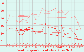 Courbe de la force du vent pour Cambrai / Epinoy (62)