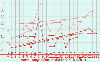 Courbe de la force du vent pour Lorient (56)