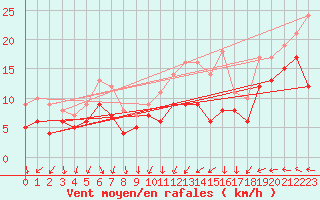 Courbe de la force du vent pour Metz-Nancy-Lorraine (57)