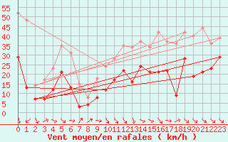 Courbe de la force du vent pour Millau - Soulobres (12)