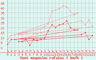 Courbe de la force du vent pour Harburg