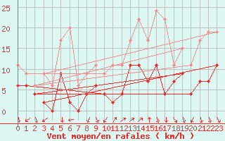 Courbe de la force du vent pour Cannes (06)