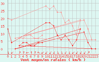 Courbe de la force du vent pour Grenoble/agglo Le Versoud (38)