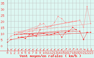 Courbe de la force du vent pour Lorient (56)