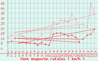 Courbe de la force du vent pour Annecy (74)