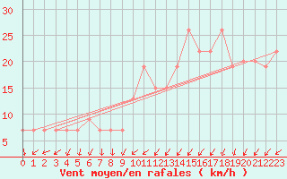 Courbe de la force du vent pour Ouargla