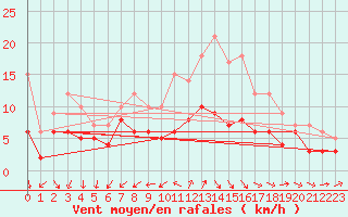 Courbe de la force du vent pour La Rochelle - Aerodrome (17)