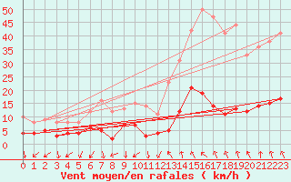 Courbe de la force du vent pour Villevieille (30)