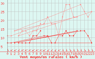 Courbe de la force du vent pour Charleroi (Be)