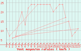 Courbe de la force du vent pour Ghardaia