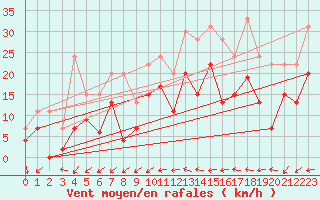 Courbe de la force du vent pour Marignane (13)