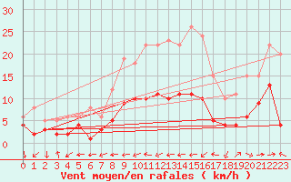Courbe de la force du vent pour Belfort-Dorans (90)