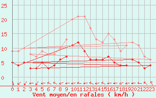 Courbe de la force du vent pour Oschatz