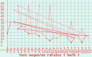 Courbe de la force du vent pour Hefei