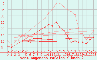 Courbe de la force du vent pour Rochefort Saint-Agnant (17)