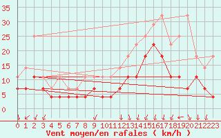 Courbe de la force du vent pour Koksijde (Be)