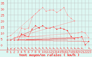 Courbe de la force du vent pour Buresjoen